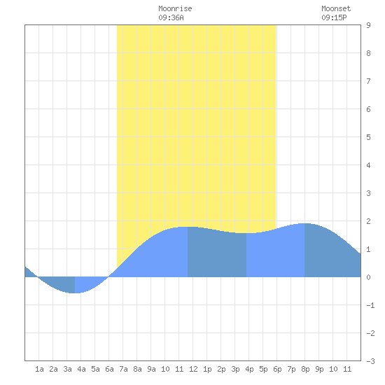 Pago Bay tide chart for Saturday, December 16, 2023