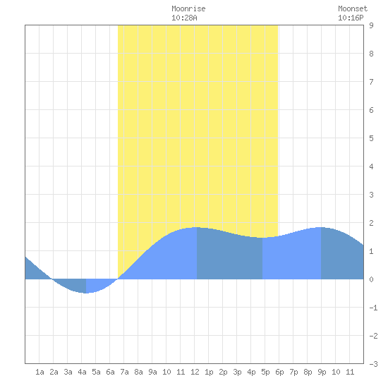 Pago Bay tide chart for Sunday, December 17, 2023