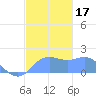 Pago Bay tide chart for Sunday, December 17, 2023