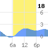 Pago Bay tide chart for Monday, December 18, 2023