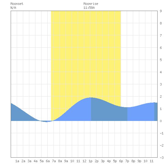 Pago Bay tide chart for Tuesday, December 19, 2023