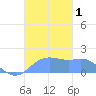 Pago Bay tide chart for Friday, December 1, 2023