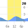 Pago Bay tide chart for Wednesday, December 20, 2023