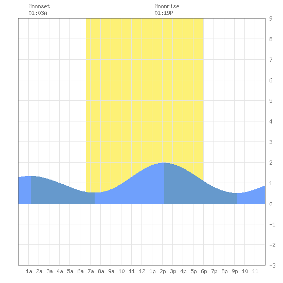Pago Bay tide chart for Thursday, December 21, 2023