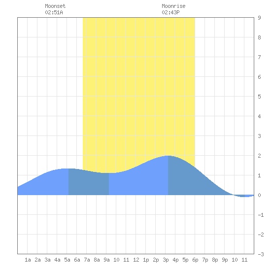 Pago Bay tide chart for Saturday, December 23, 2023