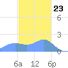 Pago Bay tide chart for Saturday, December 23, 2023