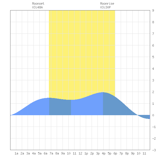 Pago Bay tide chart for Sunday, December 24, 2023