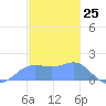 Pago Bay tide chart for Monday, December 25, 2023
