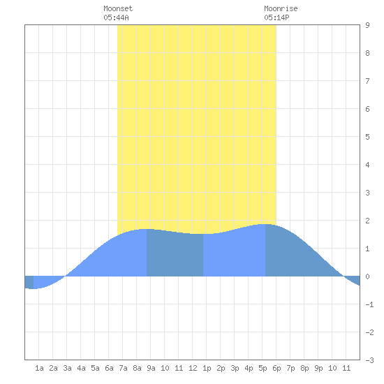 Pago Bay tide chart for Tuesday, December 26, 2023