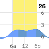 Pago Bay tide chart for Tuesday, December 26, 2023