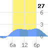 Pago Bay tide chart for Wednesday, December 27, 2023
