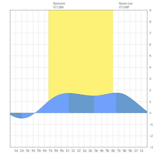 Pago Bay tide chart for Thursday, December 28, 2023