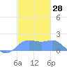 Pago Bay tide chart for Thursday, December 28, 2023