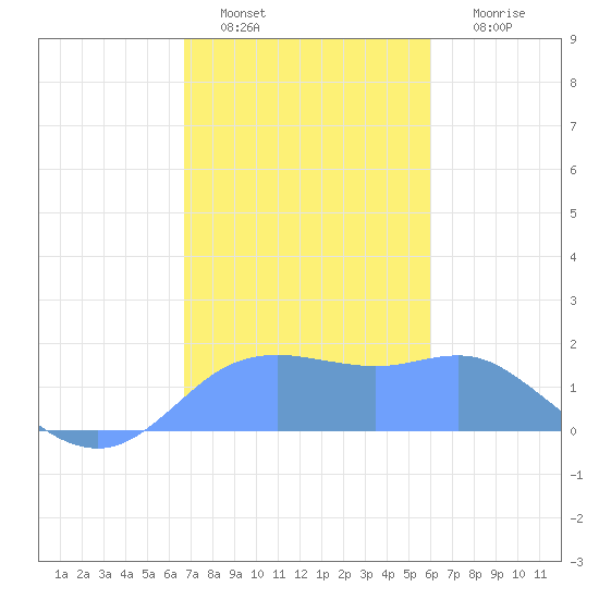 Pago Bay tide chart for Friday, December 29, 2023