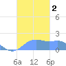 Pago Bay tide chart for Saturday, December 2, 2023
