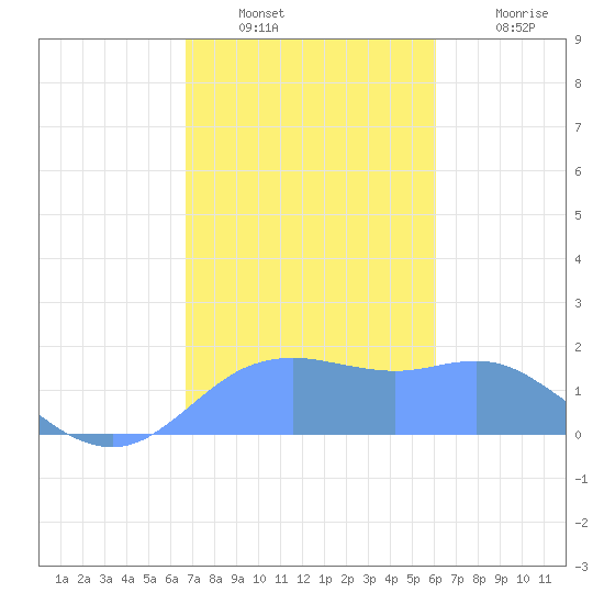 Pago Bay tide chart for Saturday, December 30, 2023