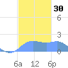 Pago Bay tide chart for Saturday, December 30, 2023