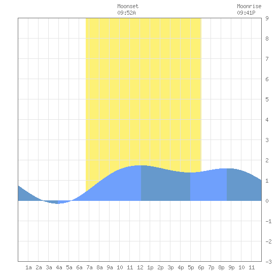 Pago Bay tide chart for Sunday, December 31, 2023