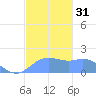 Pago Bay tide chart for Sunday, December 31, 2023