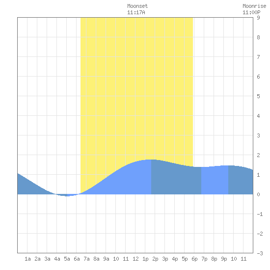 Pago Bay tide chart for Sunday, December 3, 2023
