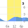 Pago Bay tide chart for Sunday, December 3, 2023
