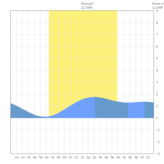 Pago Bay tide chart for Monday, December 4, 2023