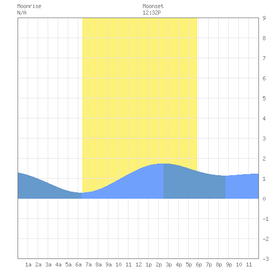 Pago Bay tide chart for Tuesday, December 5, 2023