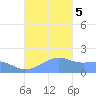 Pago Bay tide chart for Tuesday, December 5, 2023