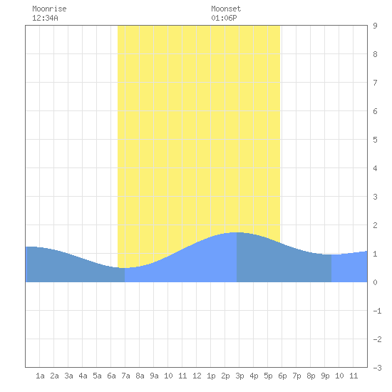 Pago Bay tide chart for Wednesday, December 6, 2023