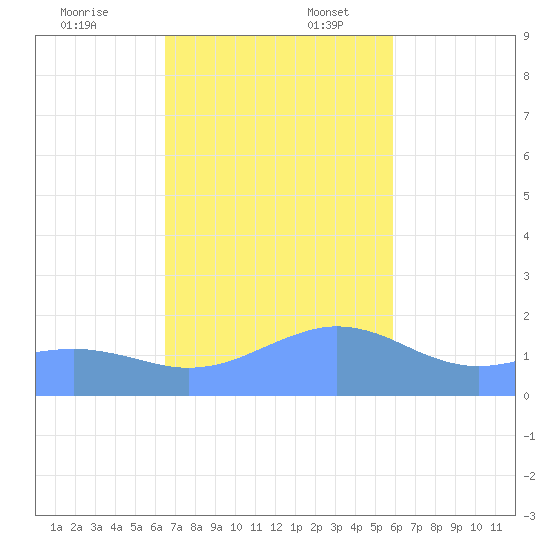 Pago Bay tide chart for Thursday, December 7, 2023