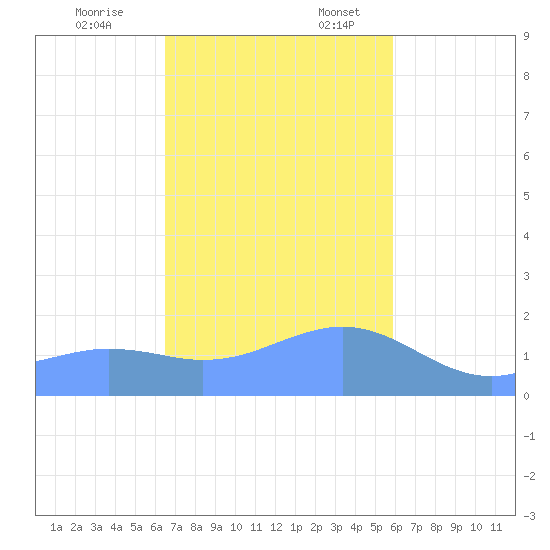 Pago Bay tide chart for Friday, December 8, 2023
