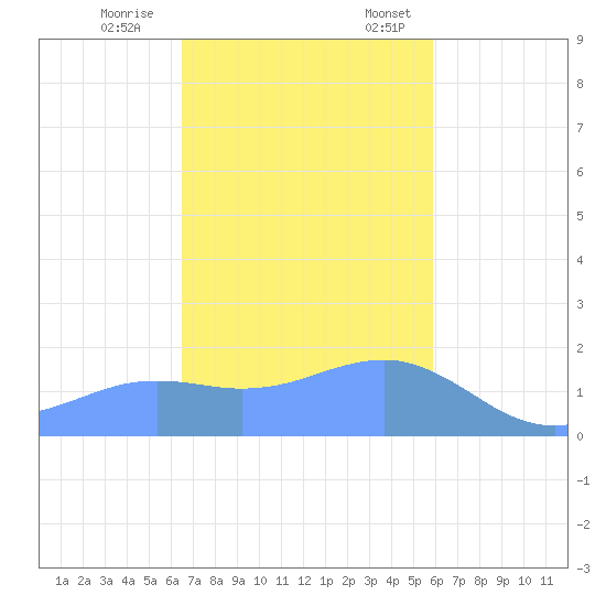 Pago Bay tide chart for Saturday, December 9, 2023