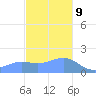 Pago Bay tide chart for Saturday, December 9, 2023