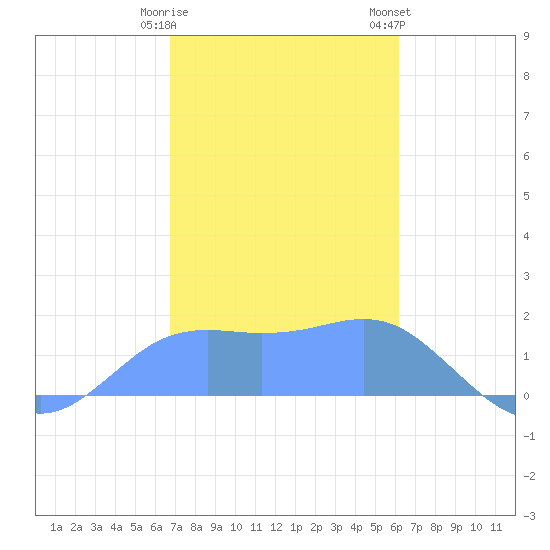 Pago Bay tide chart for Wednesday, January 10, 2024