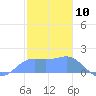 Pago Bay tide chart for Wednesday, January 10, 2024