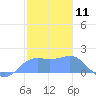 Pago Bay tide chart for Thursday, January 11, 2024