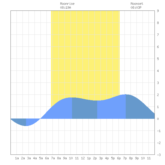 Pago Bay tide chart for Saturday, January 13, 2024