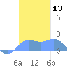 Pago Bay tide chart for Saturday, January 13, 2024
