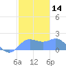 Pago Bay tide chart for Sunday, January 14, 2024