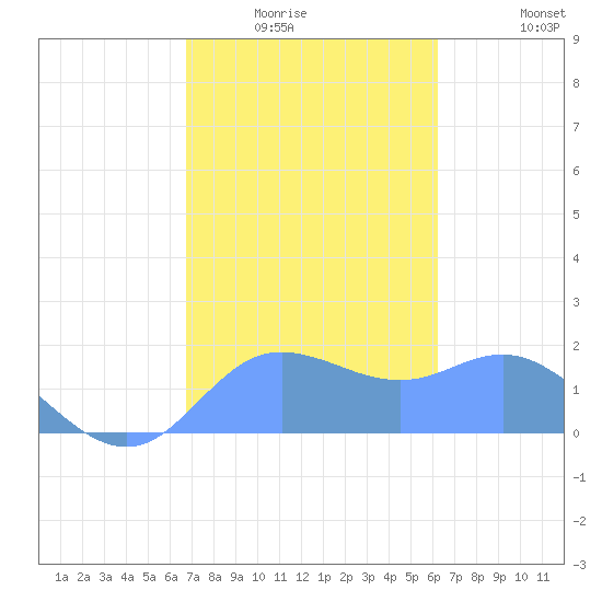 Pago Bay tide chart for Monday, January 15, 2024