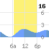 Pago Bay tide chart for Tuesday, January 16, 2024