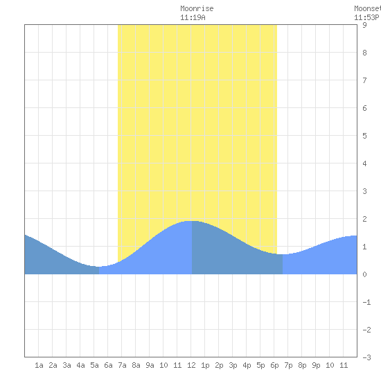Pago Bay tide chart for Wednesday, January 17, 2024