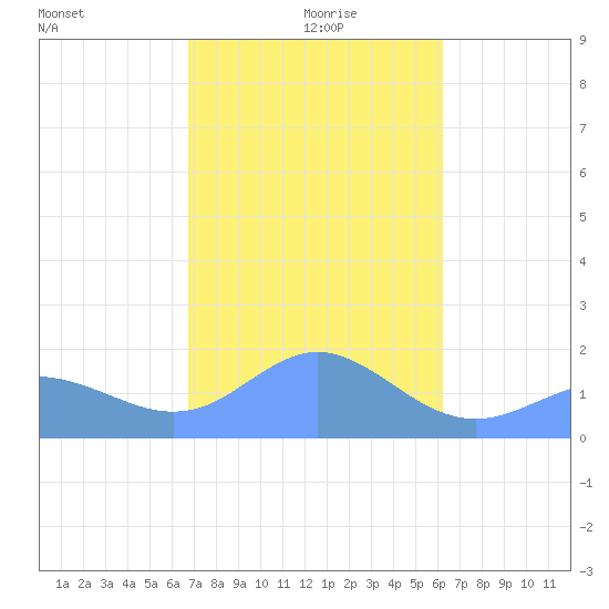 Pago Bay tide chart for Thursday, January 18, 2024