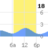 Pago Bay tide chart for Thursday, January 18, 2024