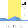 Pago Bay tide chart for Friday, January 19, 2024