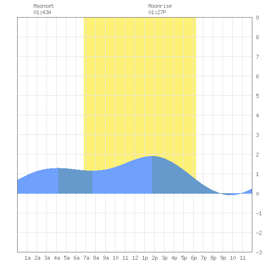 Pago Bay tide chart for Saturday, January 20, 2024