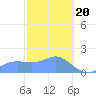Pago Bay tide chart for Saturday, January 20, 2024