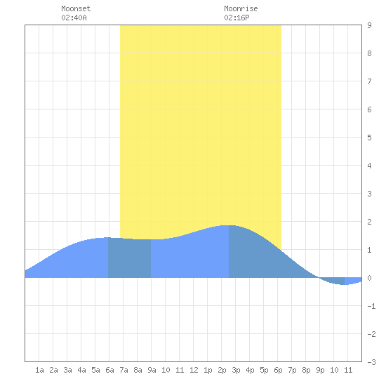 Pago Bay tide chart for Sunday, January 21, 2024