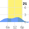 Pago Bay tide chart for Sunday, January 21, 2024
