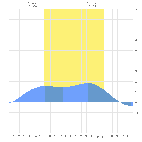 Pago Bay tide chart for Monday, January 22, 2024